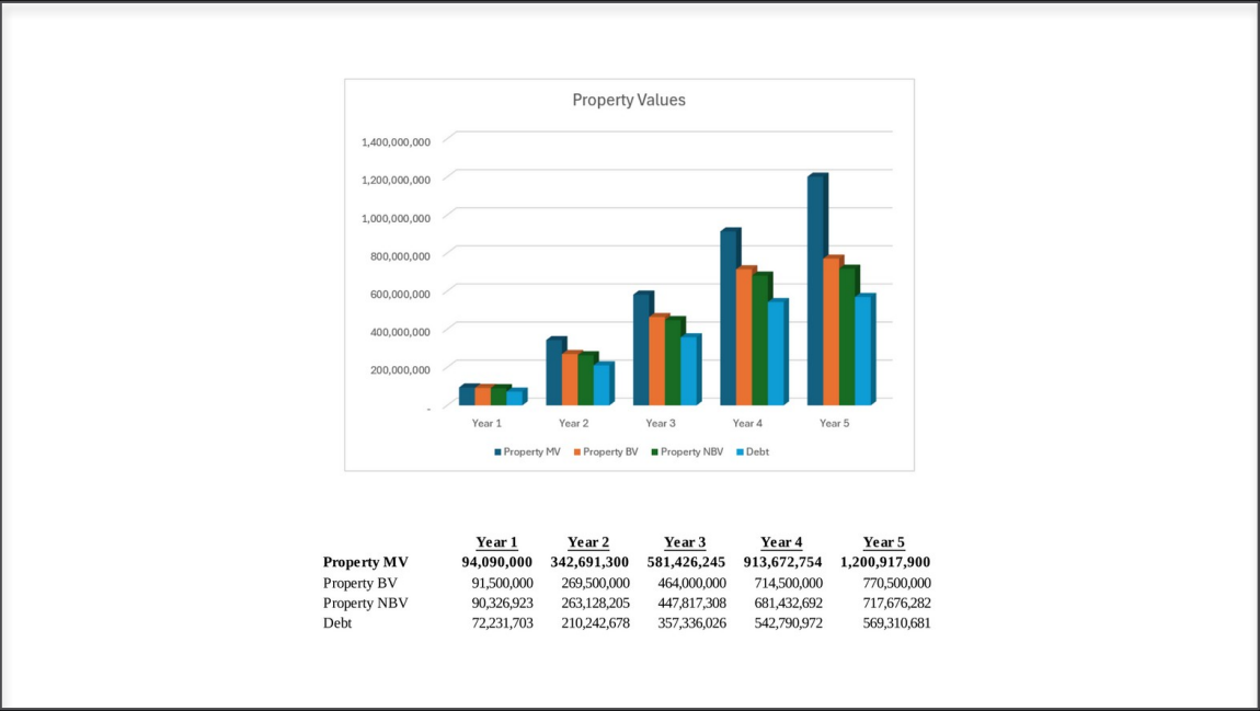 Bar chart of property values over years