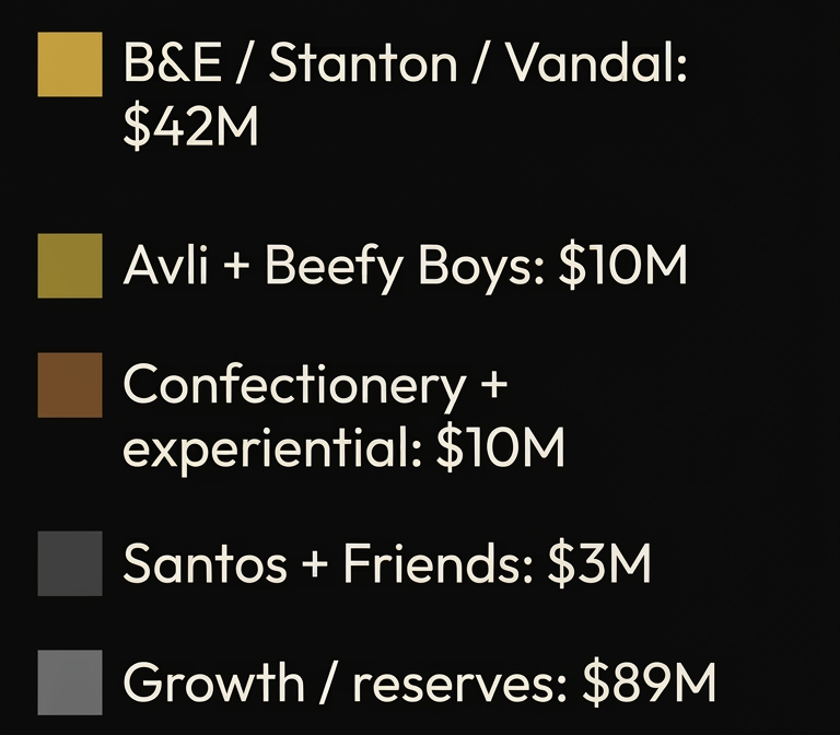 Color-coded financial allocations with categories and amounts.
