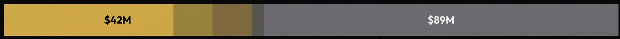Two-tone bar chart with financial figures.