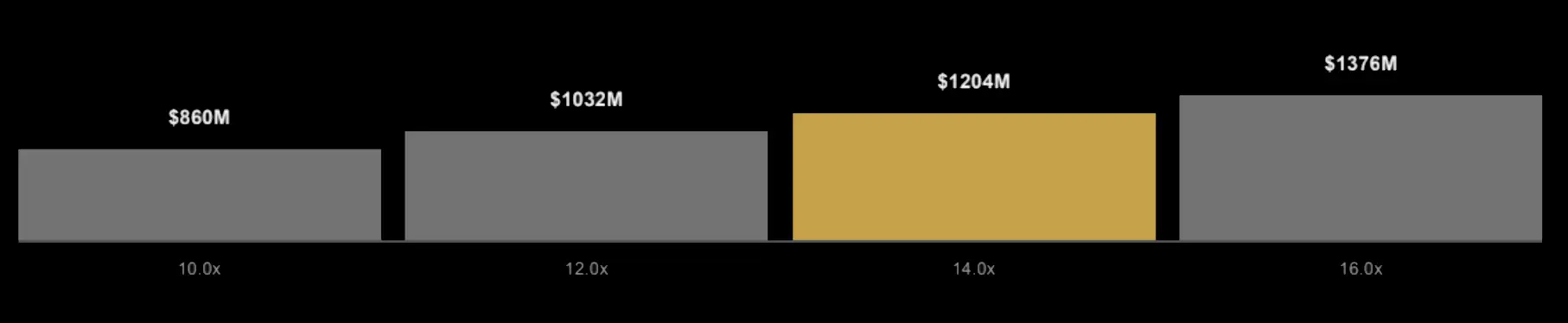 Bar chart comparing four financial figures.